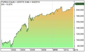 Desplome del Nasdaq: sistema GAPDOWN 